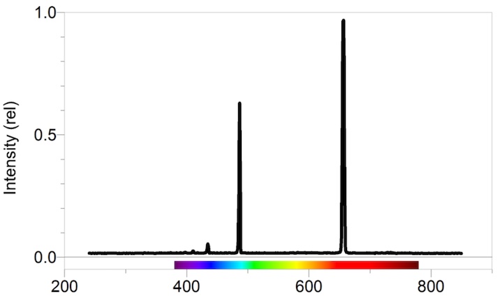 Spectrographic wavelengths absorbed by elemental hydrogen